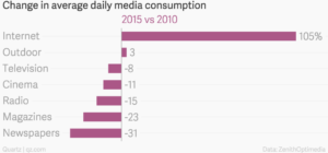 Daily Media Consumption